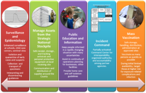 Public health functions in an outbreak